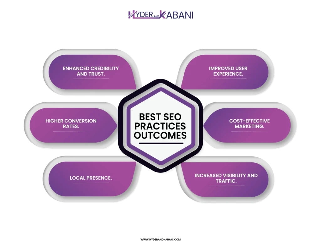 Best SEO Practice Outcomes